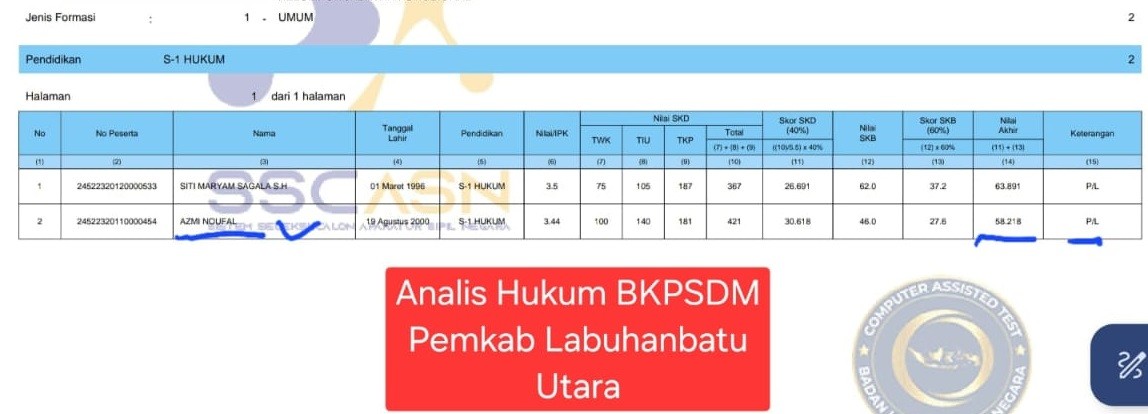 Azmi Noufal Lulus CPNS 2024 Analis Hukum BKPSDM Kabupaten Labuhanbatu Utara